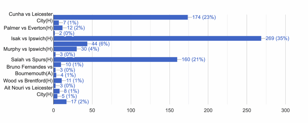 FPL GW34 Captaincy poll ~ Wisdom Of the Crowd
